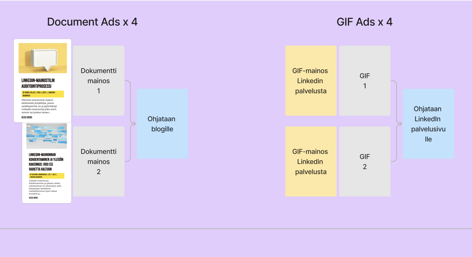 LinkedIn-mainonnan seuraavia sisältöideoita Figma-taululla
