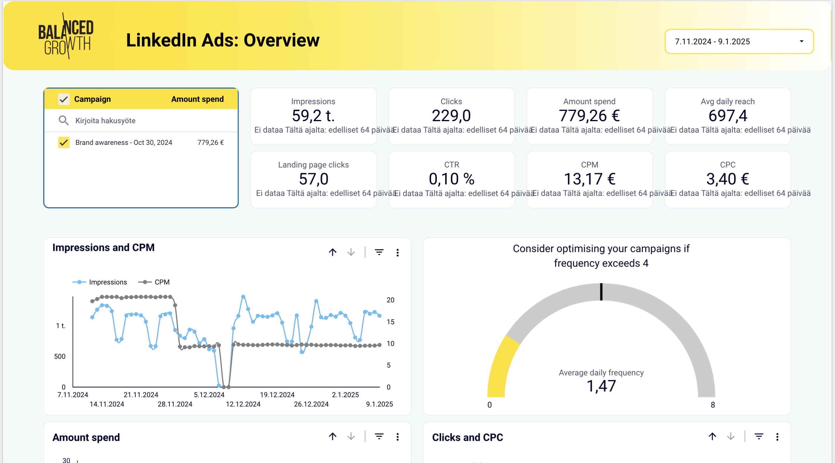 Looker Studio -raportti LinkedIn-mainoskampanjasta