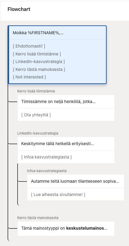LinkedIn-keskustelumainoksen Flowchart LinkedIn Campaign Managerissa